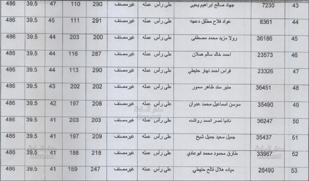 دفعة جديدة لمستحقي القروض في أمانة