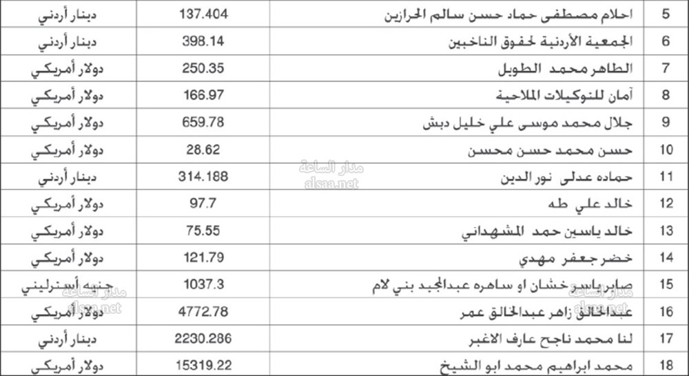 لمن يعرفهم.. أموال لأردنيين ستؤول إلى