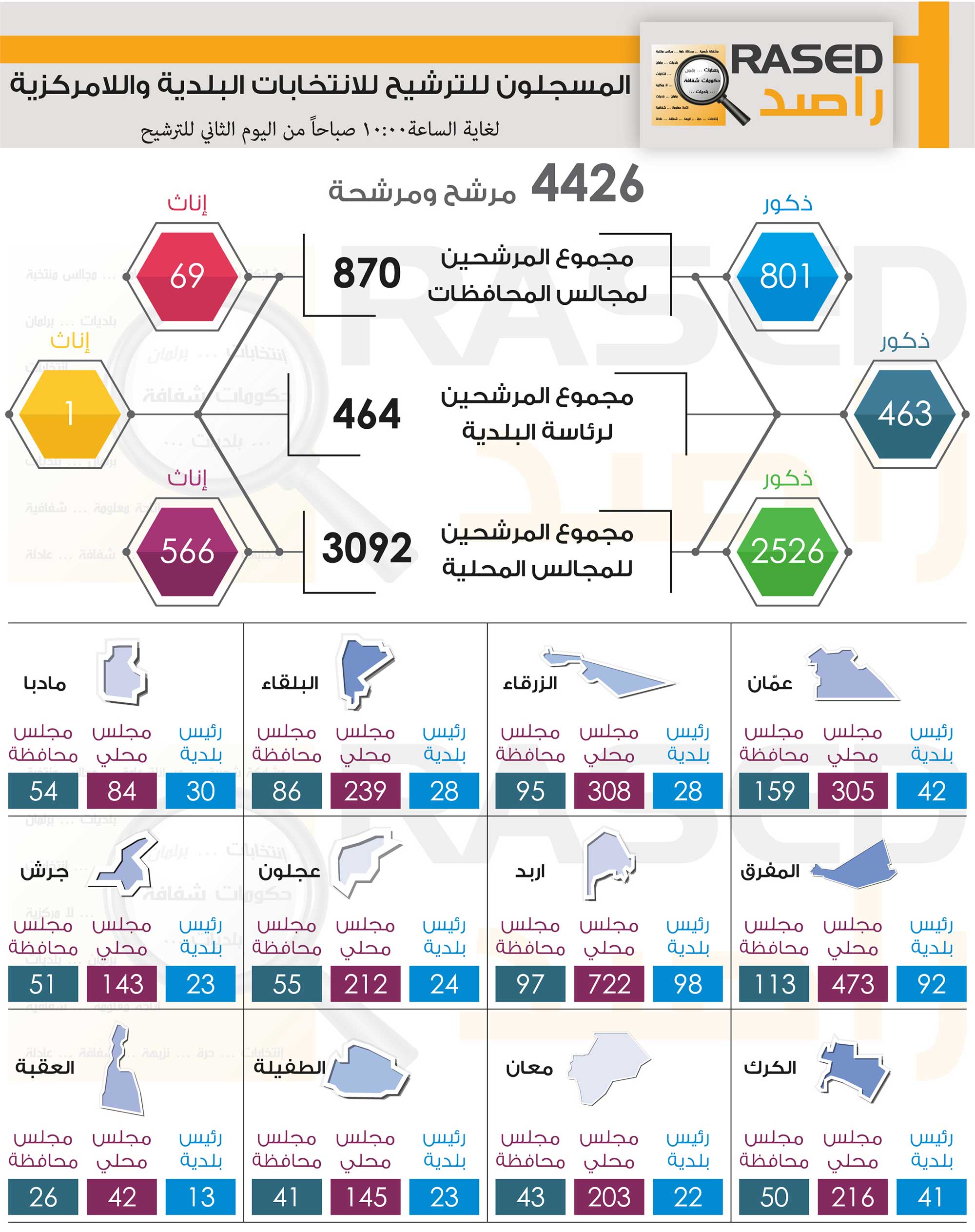 (4426) طلب ترشح للبلديات واللامركزية لغاية