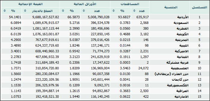 القطريون ثاني أكبر مستثمر بالبورصة الأردنية