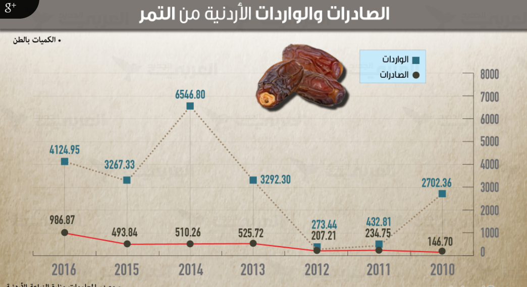 التمور الأردنية تنافس عالميا