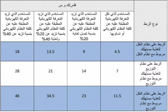 رفع تكاليف استخدام الطاقة الكهربائية المتجددة
