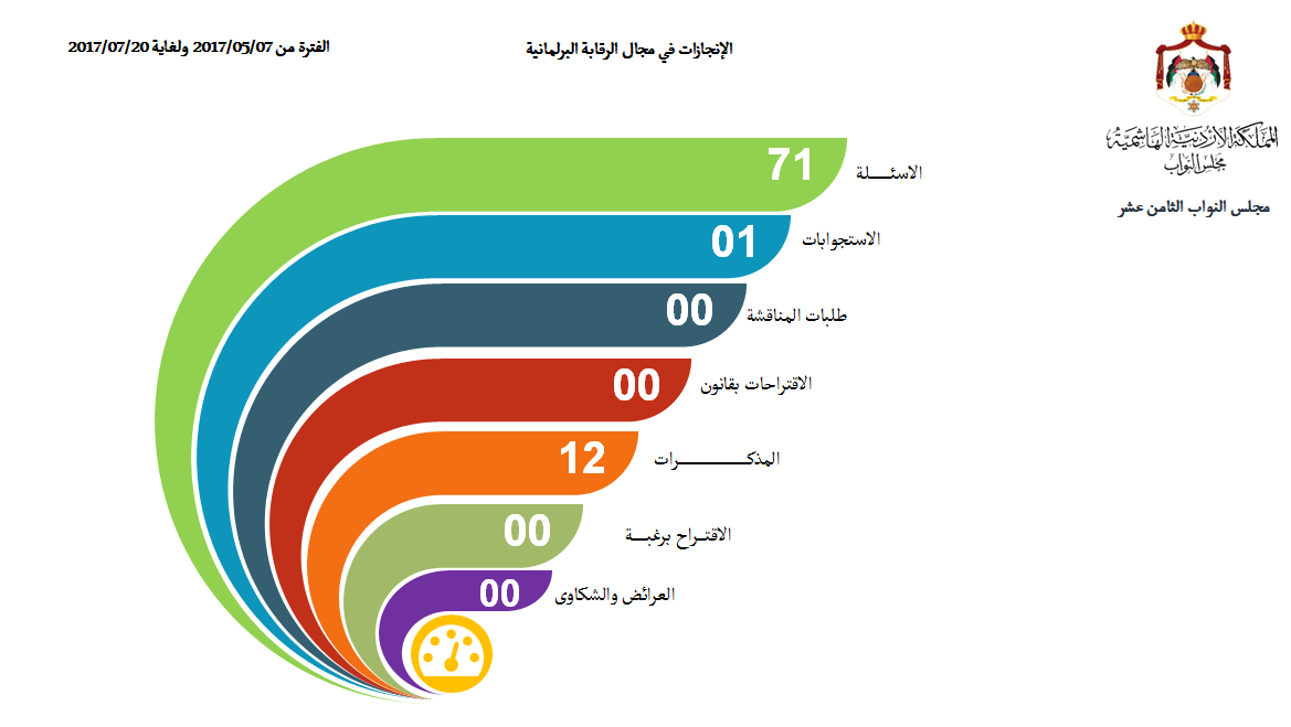 الحكومة تجيب عن 28 سؤالا للنواب