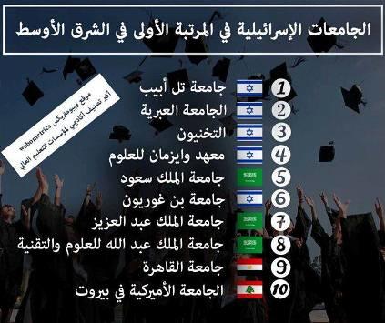 إسرائيل تتفوق في ترتيب الجامعات بالشرق