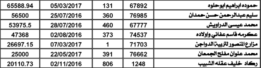 «المياه» تنشر أسماء المتخلفين عن التسديد