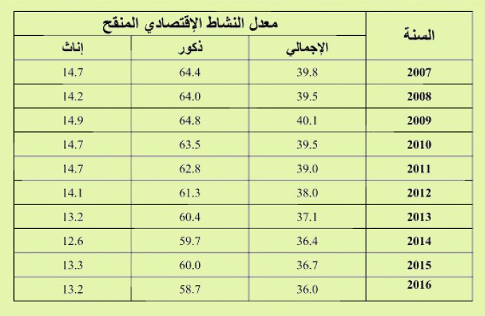 36 % معدل النشاط الإقتصادي للسكان