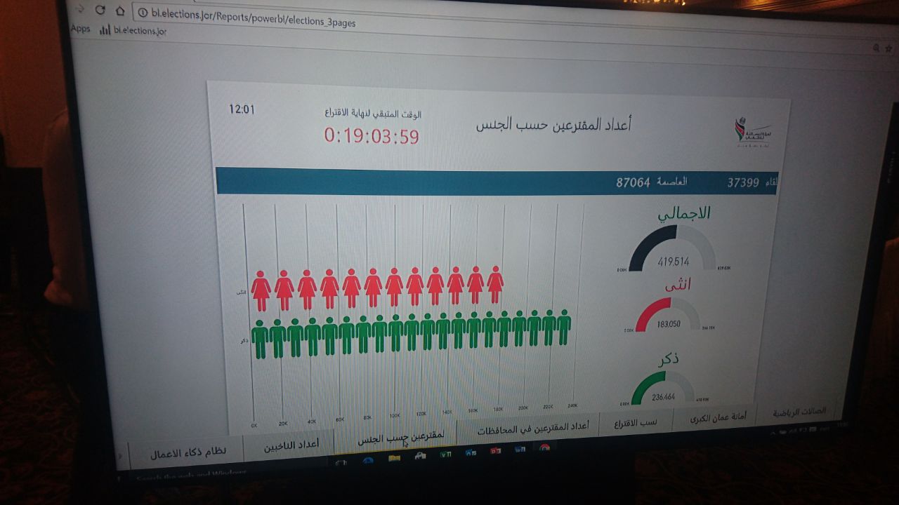411,525 عدد المقترعين في المملكة حتى