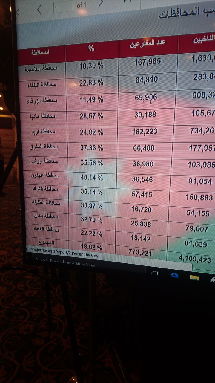 773 ألف مقترع حتى الساعة الثالثة