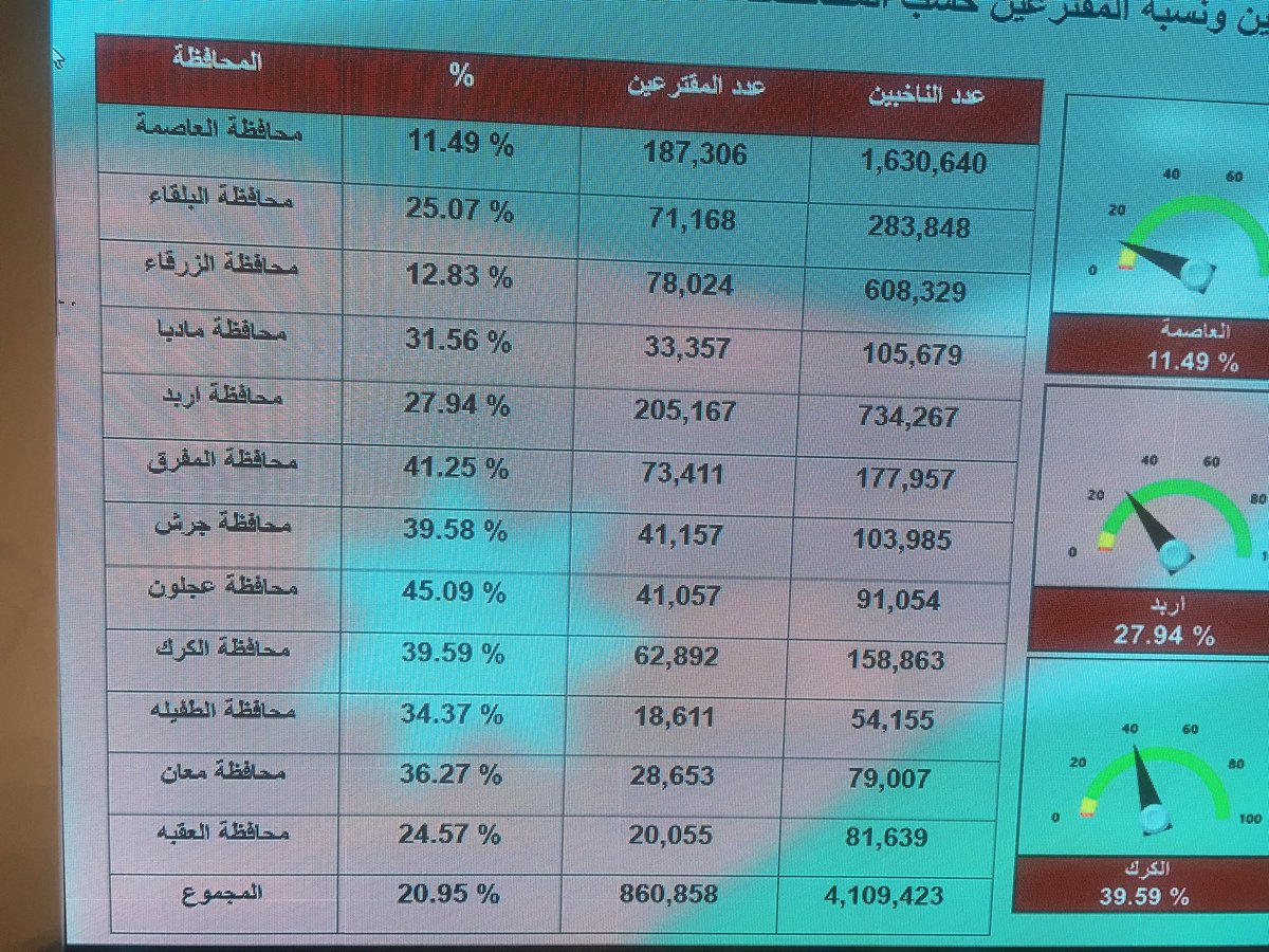 عدد المقترعين يقترب من 900 الف..