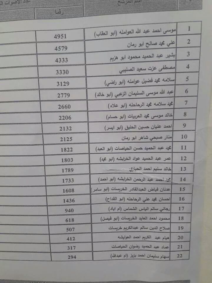 النتائج «شبه النهائية» لبلدية السلط الكبرى
