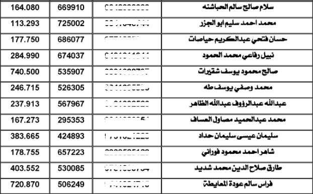 «المياه» تنشر أسماء المتخلفين عن التسديد