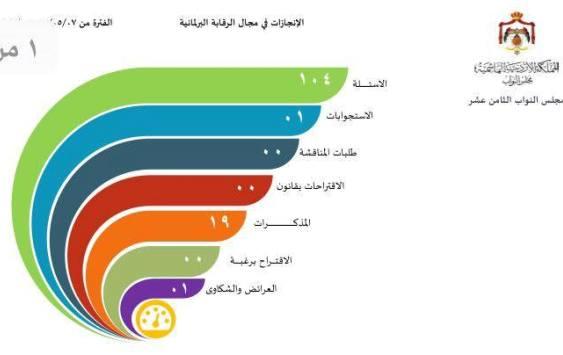 النواب أنجز 81% من تشريعات (الاستثنائية)