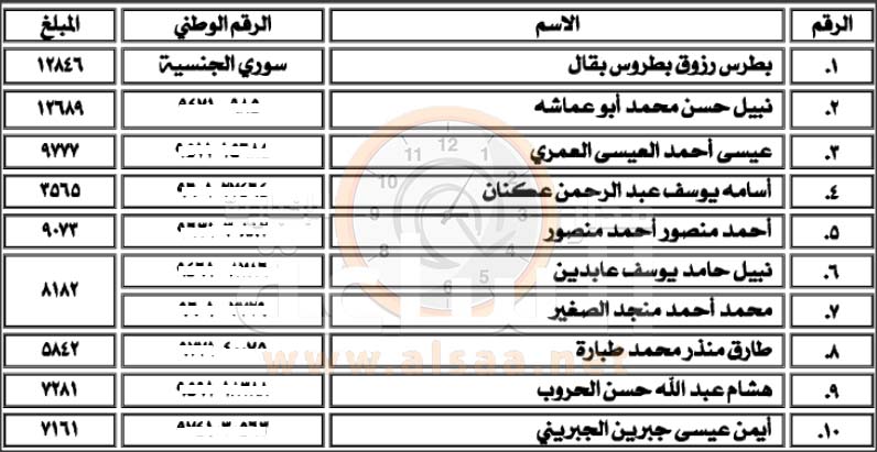 «أموال الأيتام» تطالب بمبالغ متحققة (أسماء)