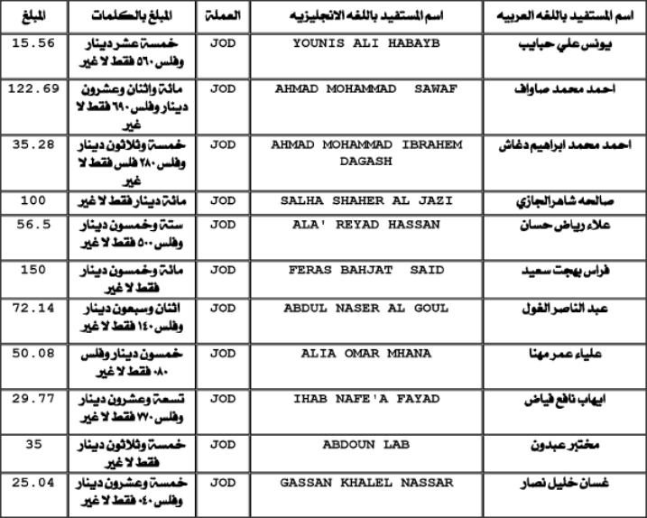 مبالغ معلقة لأردنيين في بنك سيتي