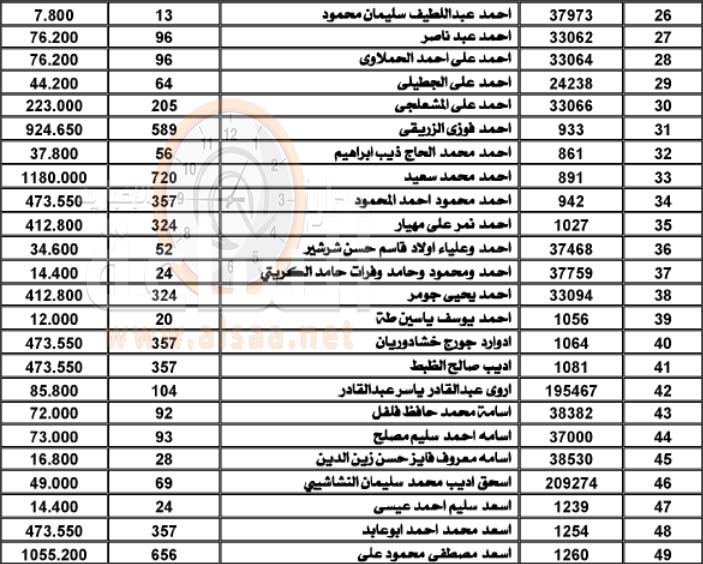 لمن يعرفهم.. أموال (1588) أردنيا ستؤول