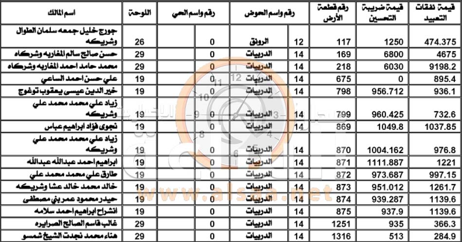 «الأمانة» تطالب آلاف العمّانيين بـ ضريبة