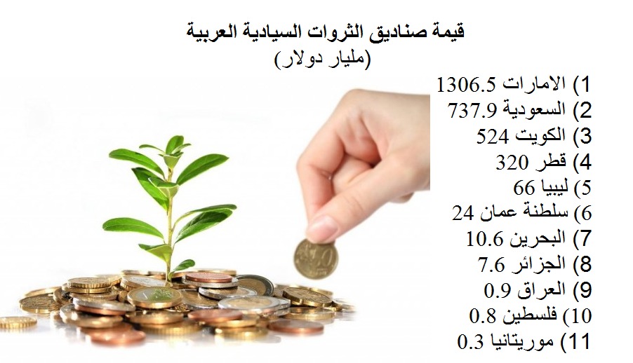 الصناديق السيادية العربية تسيطر على 40