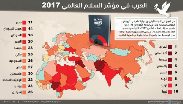 الأردن يحتل المرتبة (51) على مؤشر