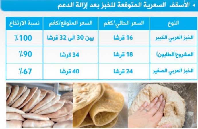 أسعار الخبز الجديدة المتوقعة بعد رفع