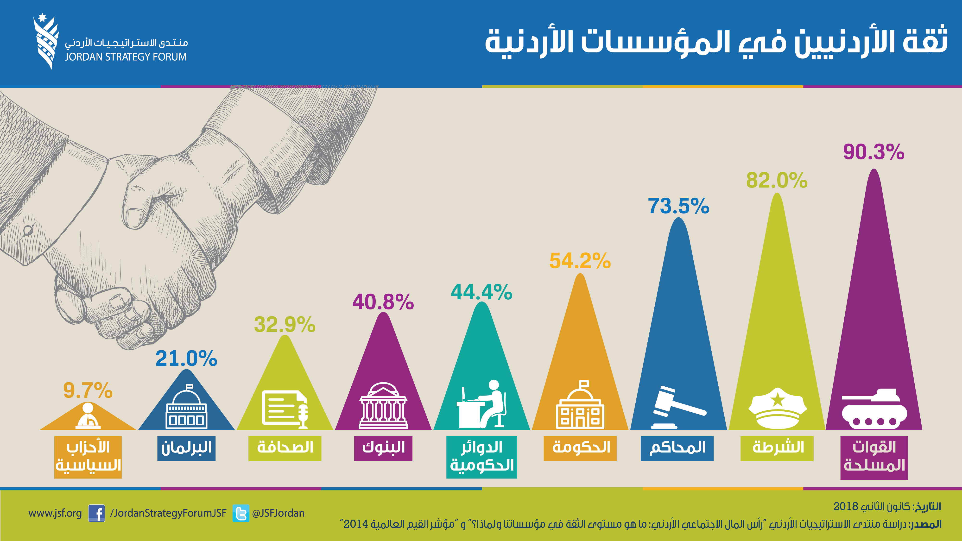 ثقة الأردنيين في مؤسساتهم: الجيش والشرطة