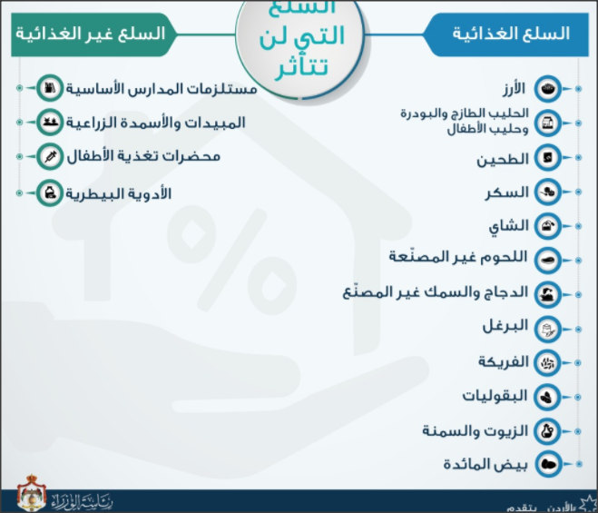 السلع التي لن تتأثر بالضريبة الخاصة