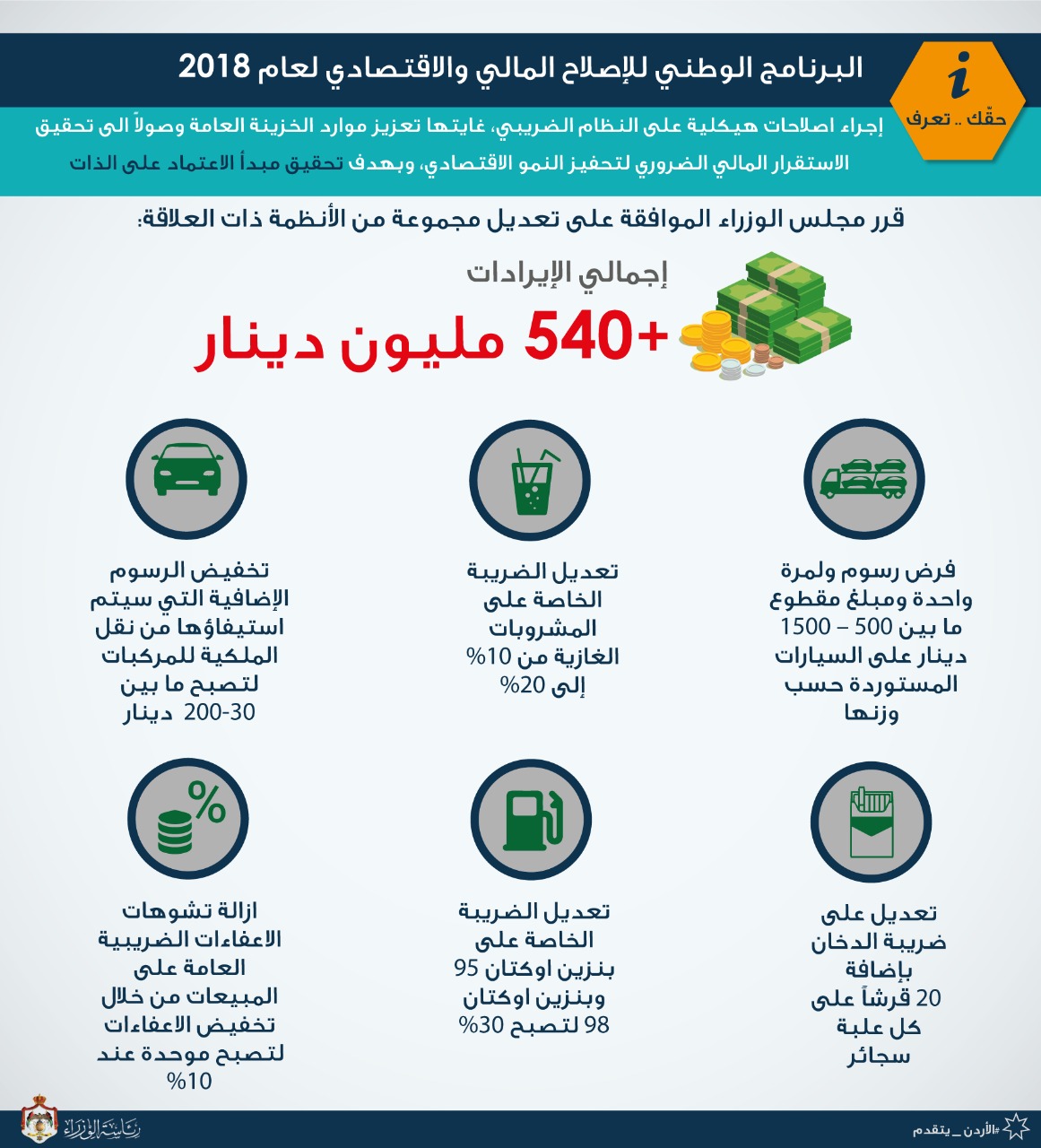 الحكومة ترفع ضريبة الدخان والبنزين والمشروبات