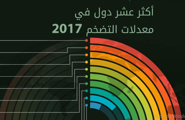 بالإنفوجراف: 10 دول على سلم التضخم