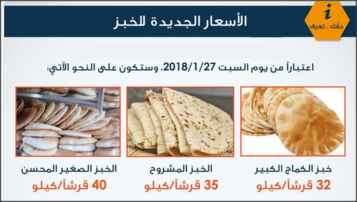 الحكومة تحدد السقوف السعرية لمادة الخبز