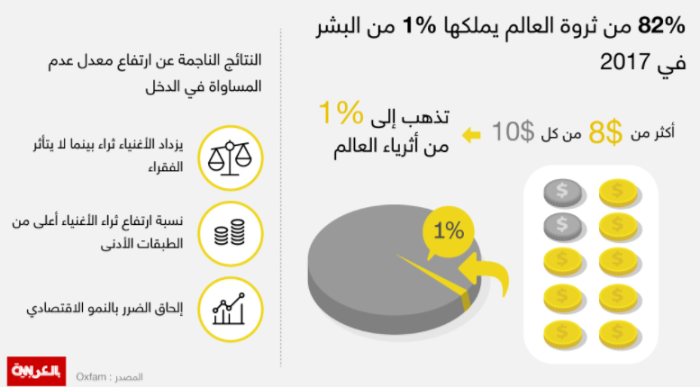 82% من ثروة العالم يملكها 1%