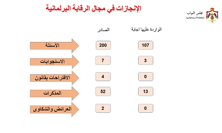 الحكومة تتجاوز المدة القانونية بالإجابة عن