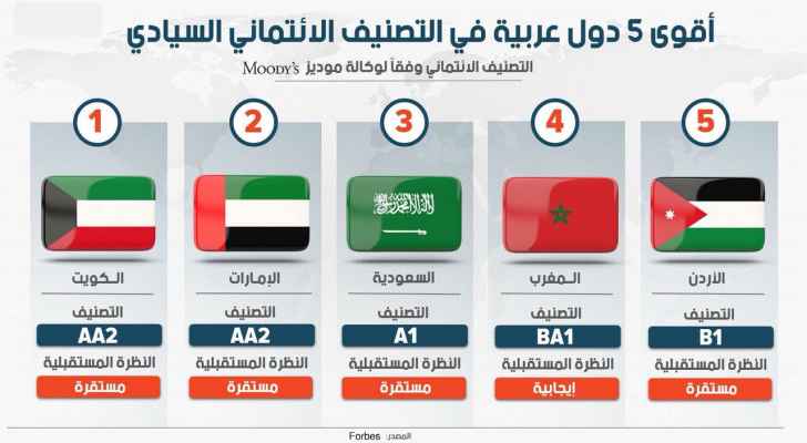 الأردن الخامس عربيا في التصنيف الائتماني