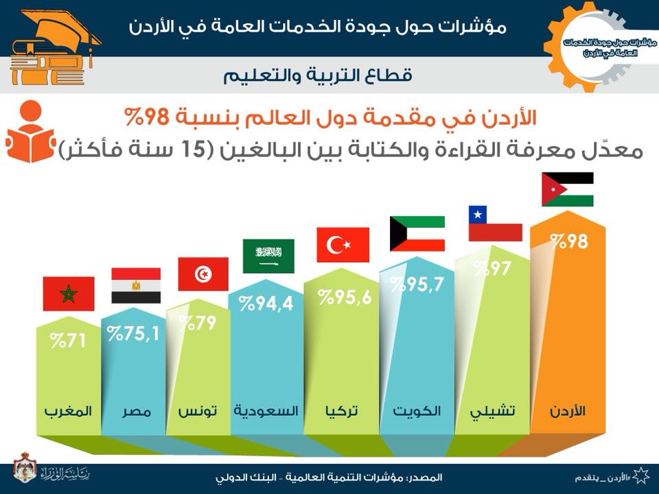 ‏البنك الدولي يصنف الأردن في مقدمة