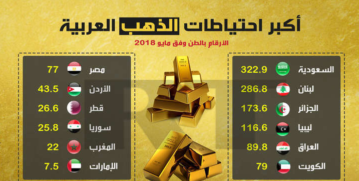 الأردن الثامن عربيا في حجم الاحتياطات