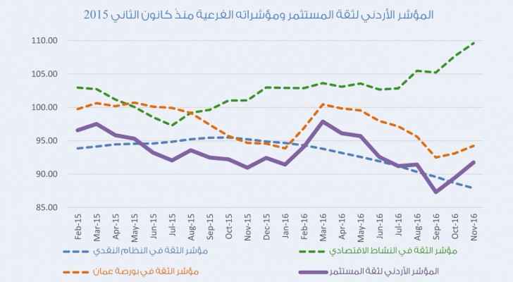 المؤشر الأردني لثقة المستثمر يرتفع في