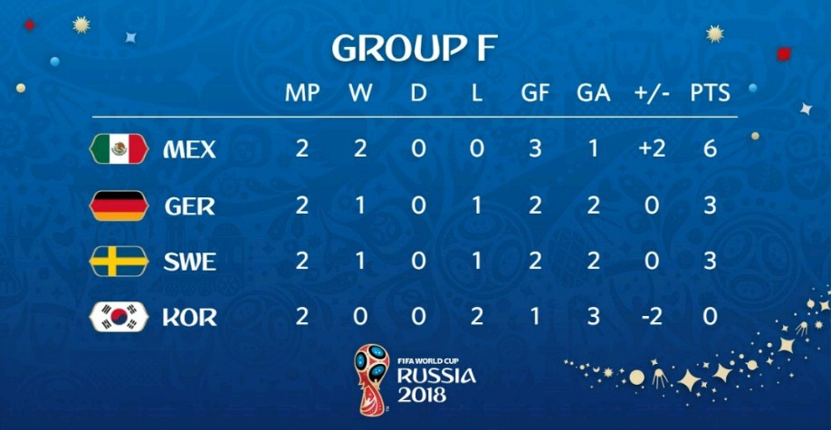 «كأس العالم» كوريا الجنوبية تهزم المانيا