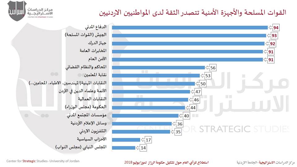القوات المسلحة والأجهزة الأمنية تتصدر الثقة
