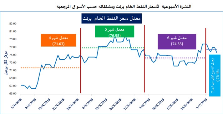 وزارة الطاقة تصدر أول نشرة أسبوعية