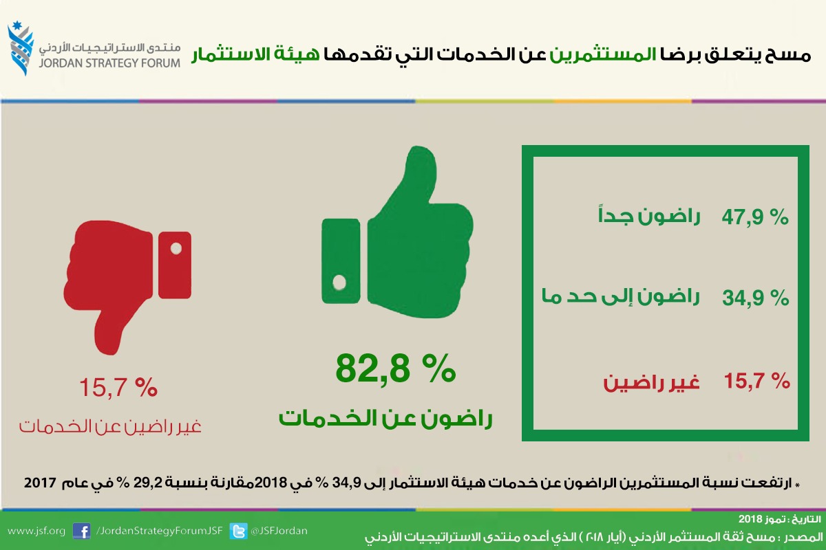 82.8 % من المستثمرين راضون عن