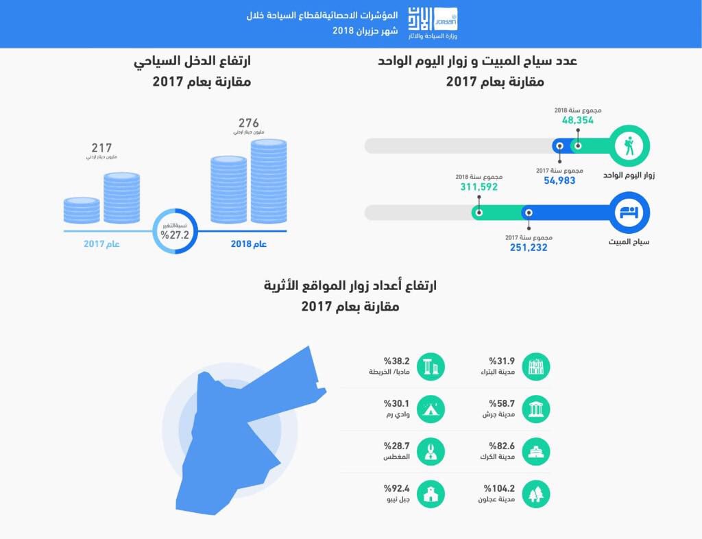 ارتفاع ’مذهل‘ في الدخل السياحي للأردن