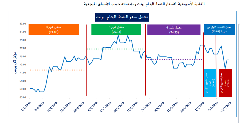 وزارة الطاقة تصدر النشرة الاسبوعية الثانية