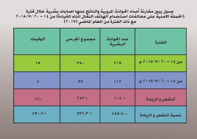 انخفاض نسبة «الحوادث المرورية» خلال فترة