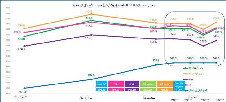 الطاقة: ارتفاع أسعار النفط عالميا في