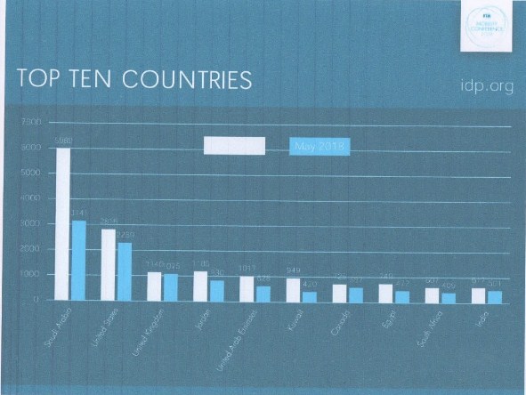 الاردن«رابعا» بين العشرة دول الاكثر استعلاما