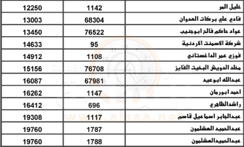 «المياه» تنشر أسماء دفعة جديدة من