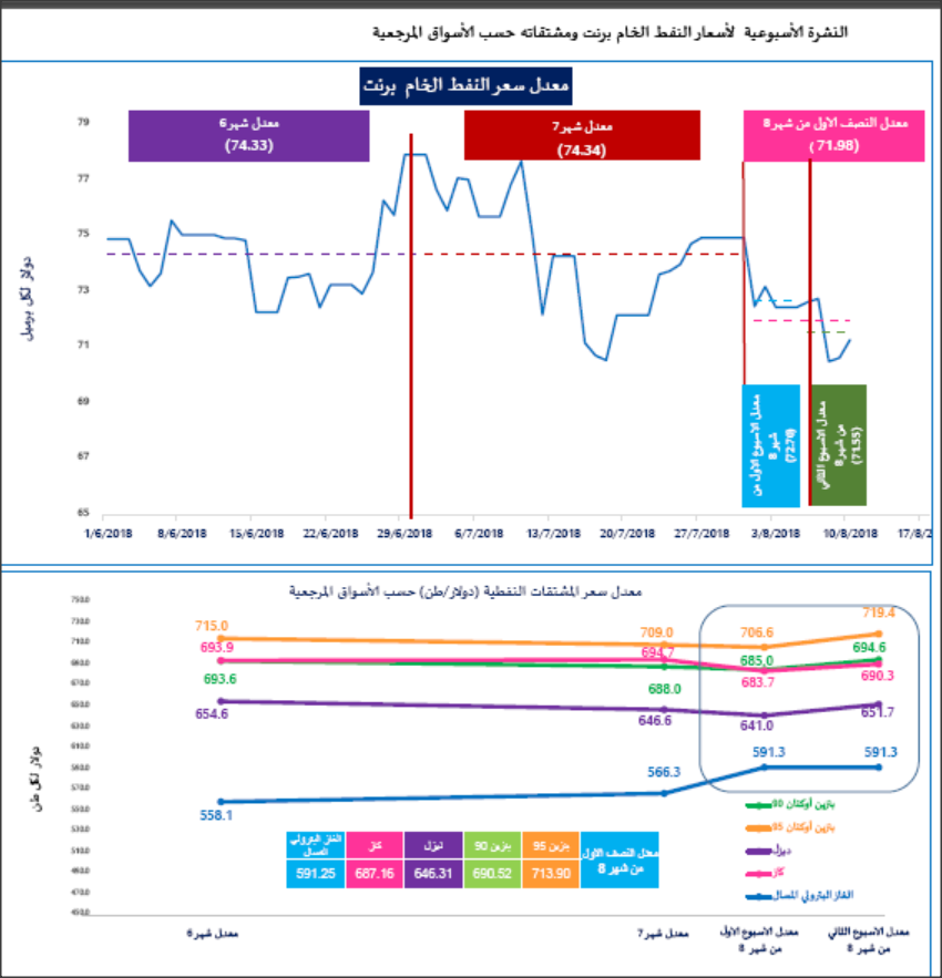 الطاقة: المؤشر الاسبوعي لأسعار برنت يظهر