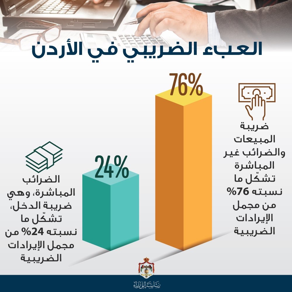 الحكومة: ضريبة المبيعات والضرائب غير المباشرة