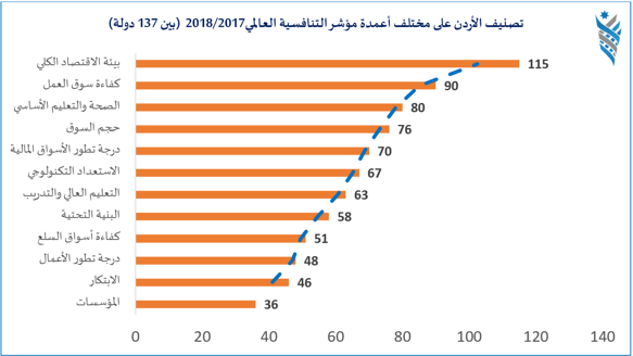 الأردن في مرتبة متأخرة باستقرار الاقتصاد