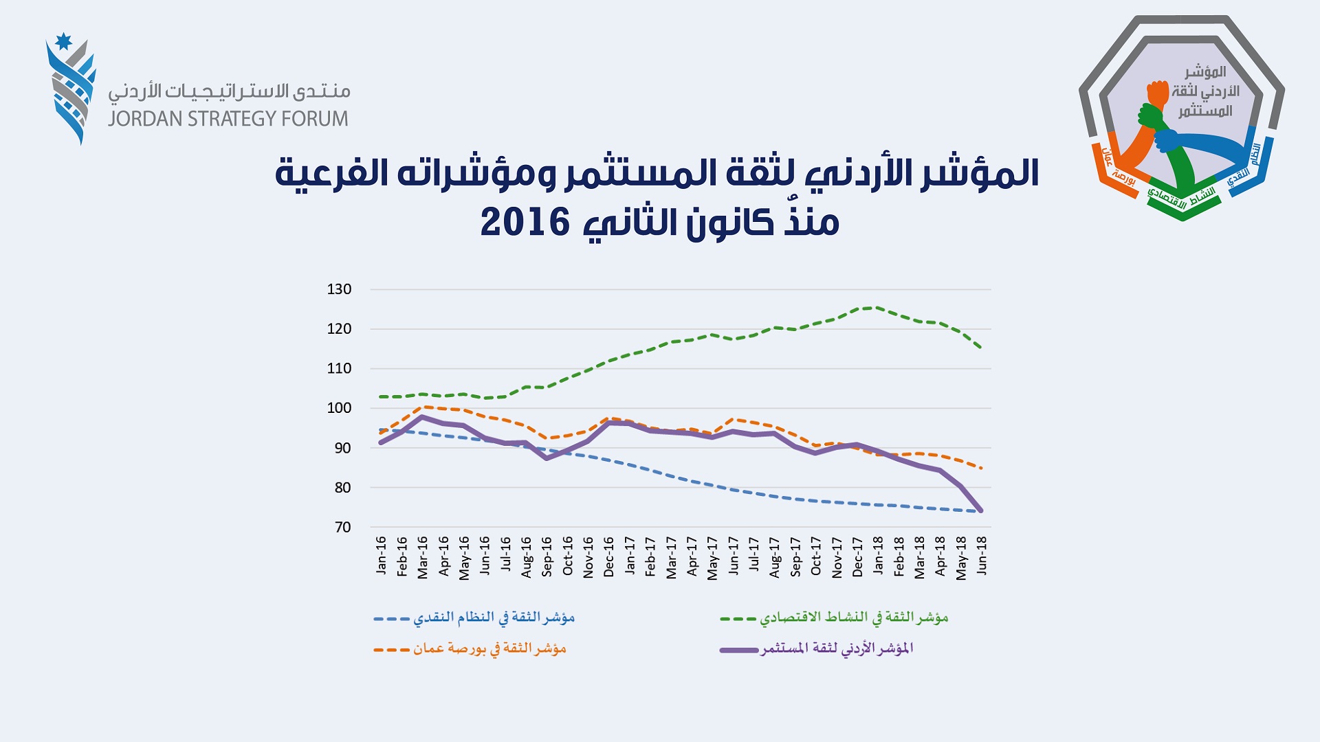 تراجع المؤشر الأردني لثقة المستثمر 6