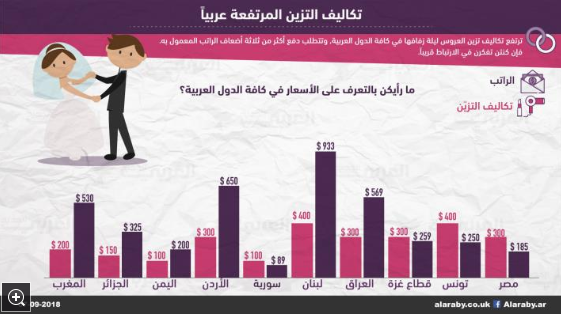 كم راتبا تحتاج العروس العربية لتتزيّن