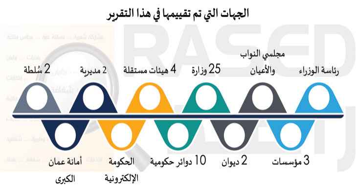 69 % من الجهات الحكومية توفر